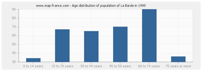 Age distribution of population of La Barde in 1999